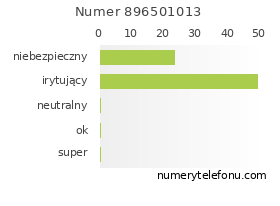 Oceny numeru telefonu 896501013