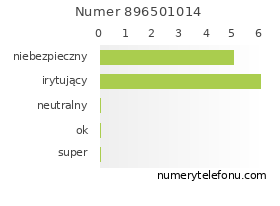 Oceny numeru telefonu 896501014