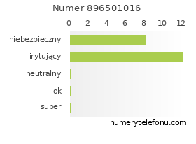 Oceny numeru telefonu 896501016