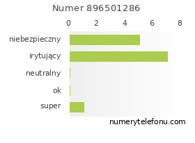 Oceny numeru telefonu 896501286