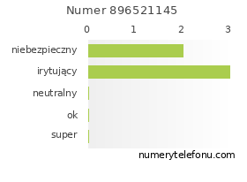 Oceny numeru telefonu 896521145