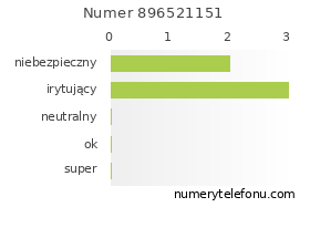 Oceny numeru telefonu 896521151