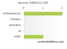Oceny numeru telefonu 896521165