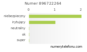 Oceny numeru telefonu 896722264