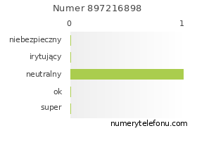 Oceny numeru telefonu 897216898
