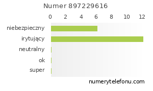 Oceny numeru telefonu 897229616