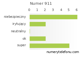 Oceny numeru telefonu 911
