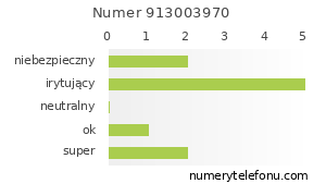 Oceny numeru telefonu 913003970