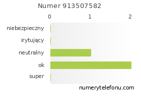 Oceny numeru telefonu 913507582