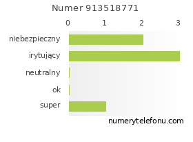 Oceny numeru telefonu 913518771