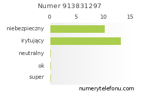 Oceny numeru telefonu 913831297