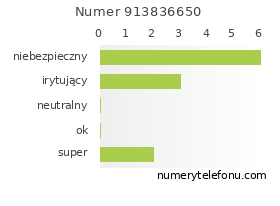 Oceny numeru telefonu 913836650