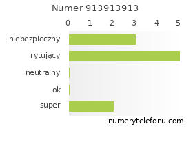 Oceny numeru telefonu 913913913