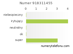 Oceny numeru telefonu 918311455