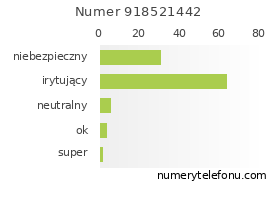 Oceny numeru telefonu 918521442