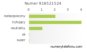 Oceny numeru telefonu 918521524