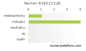 Oceny numeru telefonu 918521526