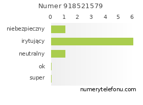 Oceny numeru telefonu 918521579