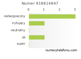 Oceny numeru telefonu 918814847