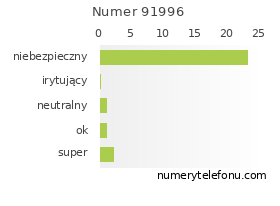 Oceny numeru telefonu 91996