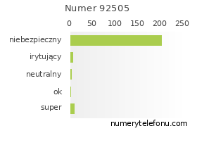 Oceny numeru telefonu 92505