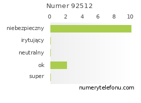 Oceny numeru telefonu 92512