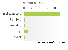 Oceny numeru telefonu 92512