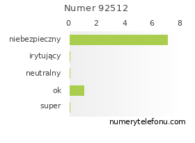 Oceny numeru telefonu 92512