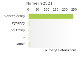 Oceny numeru telefonu 92521