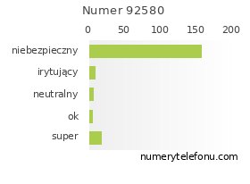 Oceny numeru telefonu 92580