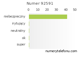 Oceny numeru telefonu 92591