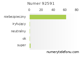 Oceny numeru telefonu 92591