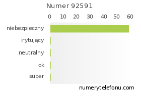 Oceny numeru telefonu 92591