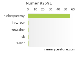Oceny numeru telefonu 92591