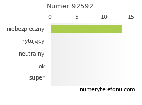Oceny numeru telefonu 92592