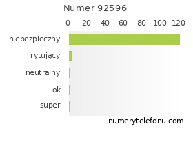 Oceny numeru telefonu 92596