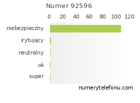 Oceny numeru telefonu 92596
