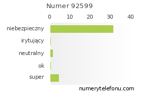 Oceny numeru telefonu 92599
