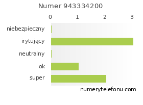Oceny numeru telefonu 943334200