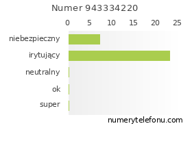 Oceny numeru telefonu 943334220