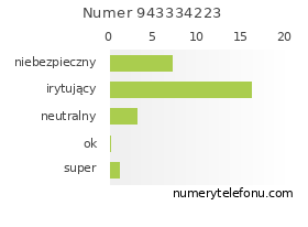 Oceny numeru telefonu 943334223