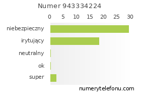 Oceny numeru telefonu 943334224