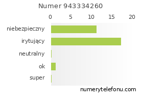 Oceny numeru telefonu 943334260