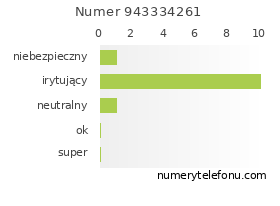 Oceny numeru telefonu 943334261