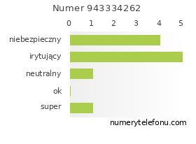 Oceny numeru telefonu 943334262