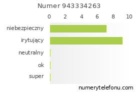 Oceny numeru telefonu 943334263