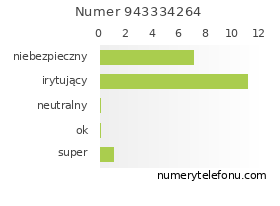 Oceny numeru telefonu 943334264