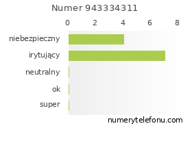 Oceny numeru telefonu 943334311