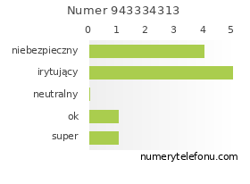 Oceny numeru telefonu 943334313