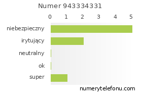 Oceny numeru telefonu 943334331